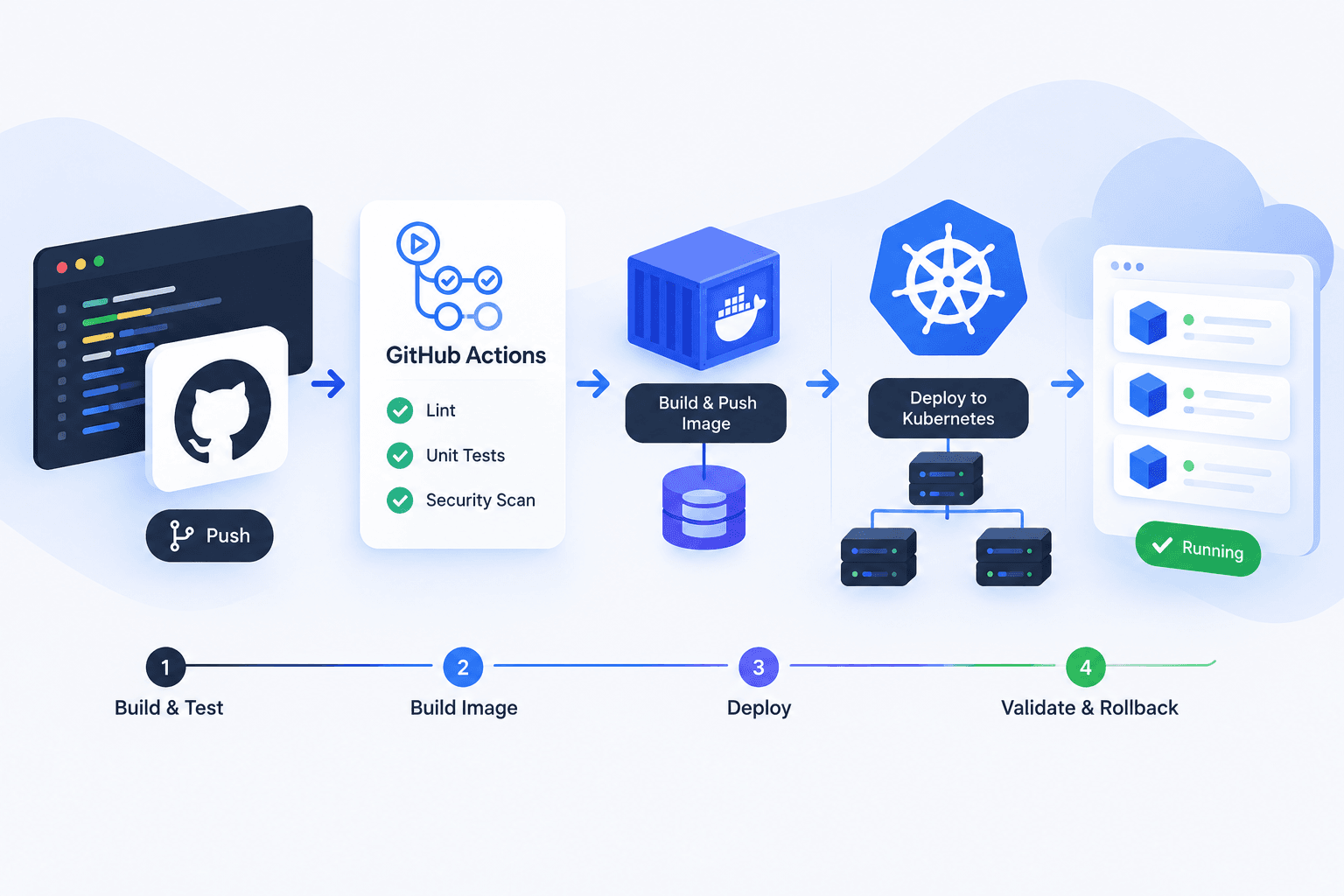 Implementing Automated CI/CD Pipelines for Kubernetes Microservices