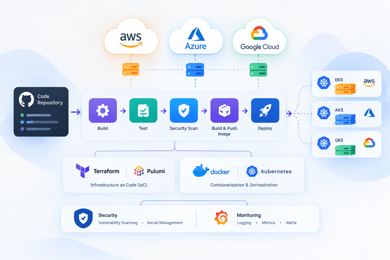 Best Practices for CI/CD Pipeline Automation in Multi-Cloud Environments